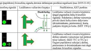 Nauji šviesoforų deriniai, reguliuojantys posūkį į dešinę