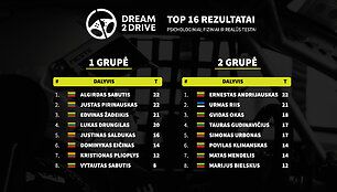 Neste &bdquo;Dream 2 Drive&ldquo; čempionato akimirkos