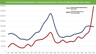 Finansavimas kultūros paveldui