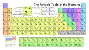 Periodinė cheminių elementų lentelė / Wikipedia nuotr.