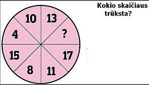 Kokio skaiciaus trūksta apskritime?