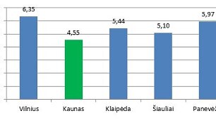 Balandį &scaron;ilumos kaina Kaune &ndash; mažiausia i&scaron; visų didžiųjų miestų