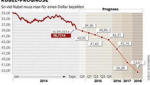 Rublis grimzta į bedugnę