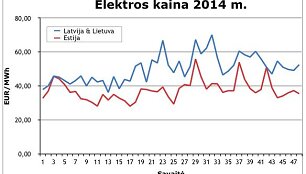 Elektros kainos 2014 metais