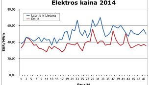 Elektros kaina 2014 metais