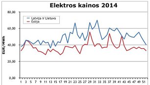 Elektros kaina 2014 metais