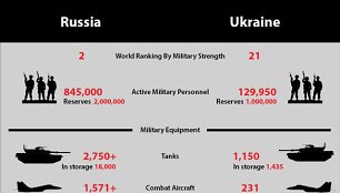 Rusijos ir Ukrainos kariuomenių palyginimas