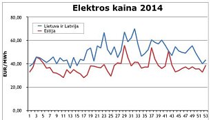 Elektros kaina 2014 metais
