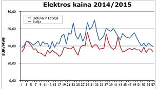 Elektros kaina 2014/2015 metais