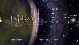 Saulės sistemos dydis matuojant astronominiais vienetais (AV)