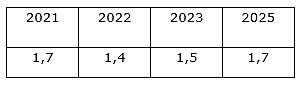 Euro Zone Barometer duom./Profesionalių prognozuotojų infliacijos euro zonoje lūkesčiai (2021 m. gegužės mėn.) 