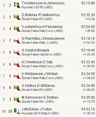 „Rally Žemaitija“ TOP10