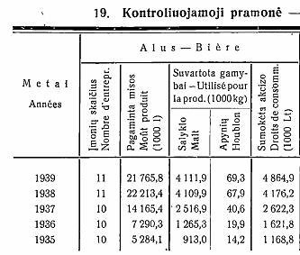 1939 m. Lietuvos statistikos metraštis/Alaus gamyba tarpukariu