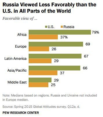 „Pew Research Center“ iliustr./Nuomonė apie JAV ir Rusiją