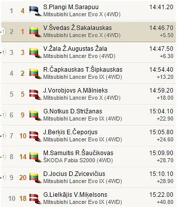 Top10 po GR3