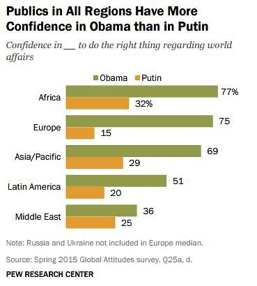 „Pew Research Center“ iliustr./Nuomonė apie B.Obamą ir V.Putiną