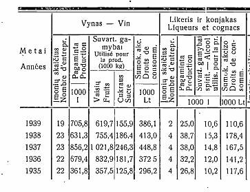 1939 m. Lietuvos statistikos metraštis/Vyno ir stipriųjų gėrimų gamyba tarpukariu