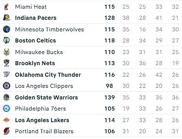 Visų NBA rungtynių rezultatai