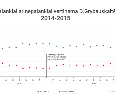 Dalios Grybauskaitės reitingai. 2014-2015 m.