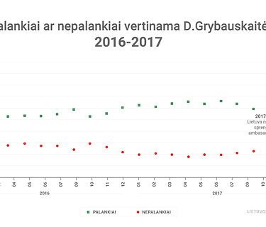 Dalios Grybauskaitės reitingai. 2016-2017 m.