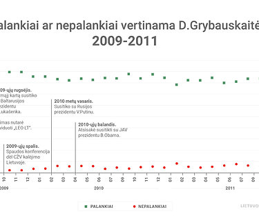 Dalios Grybauskaitės reitingai. 2009-2011 m. 