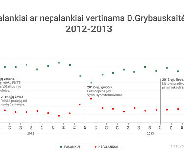 Dalios Grybauskaitės reitingai. 2012-2013 m.