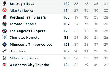 Visų NBA rungtynių rezultatai