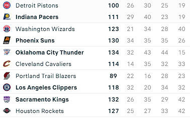 Visų NBA rungtynių rezultatai