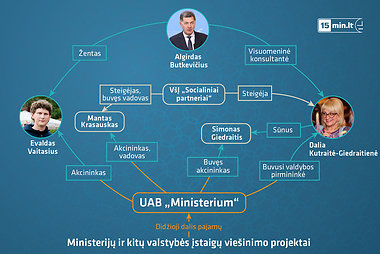 Algirdo Butkevičiaus žento „ministerija“