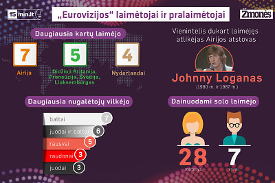 Įdomūs faktai apie „Euroviziją“