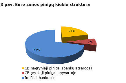 Europos Centrinio Banko ir Lietuvos banko skaičiavimai/Euro zonos pinigų kiekio struktūra