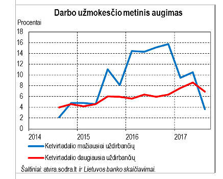 Tomas Šiaudvytis: Atlyginimų augimas sulėtėjo išnykus minimaliosios algos didinimo poveikiui