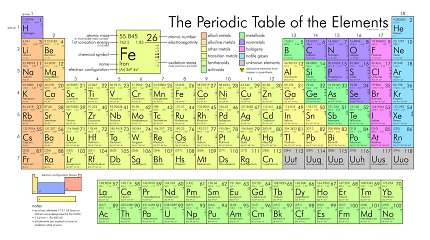 Periodinė Elementų Lentelė Tema 15min Lt
