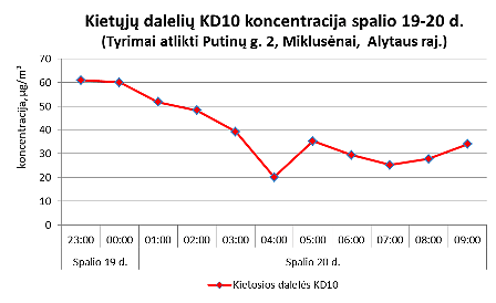 Aplinkos apsaugos agentūros inf./KD10 matavimų duomenys