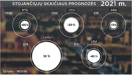 MOSTA nuotr./Stojančiųjų skaičiaus prognozės 2021 m.