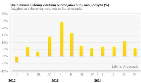 Aruodas.lt grafikas/Klaipėdoje