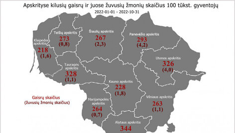 Gaisrų statistika