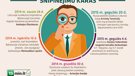 Lietuvos-Rusijos &scaron;nipų karas: Chronologija