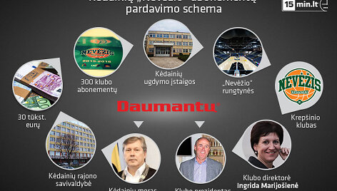 Kėdainių &bdquo;Nevėžio&ldquo; abonementų pardavimo schema