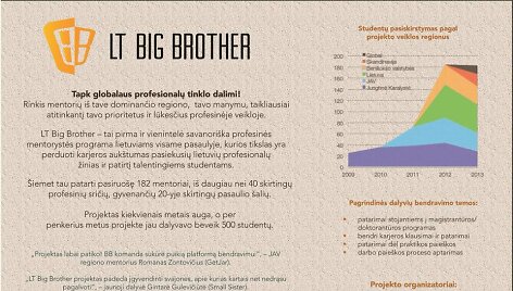 Projektas LT Big Brother