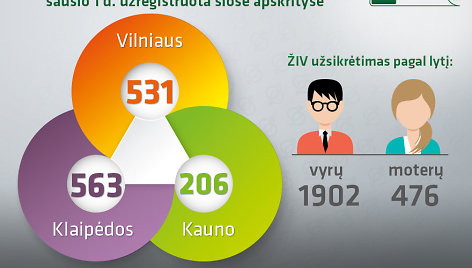 Užsikrėtimas ŽIV pagal lytį ir regionuose