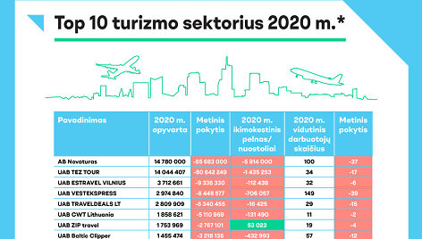 Turizmo sektorius 2020. Top10