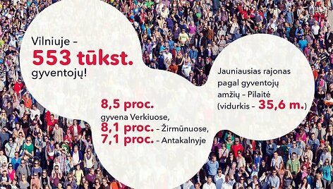 Duomenis apie Vilniaus gyventojus