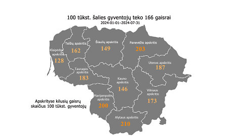 Gaisrų statistika