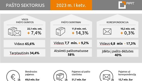 Pašto sektorius I ketvirtis 2023