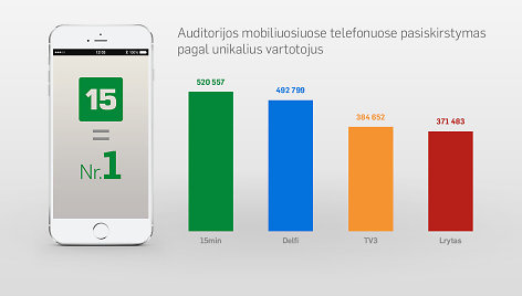 Mobiliųjų telefonų auditorijos pasiskirstymas pagal unikalius vartotojus