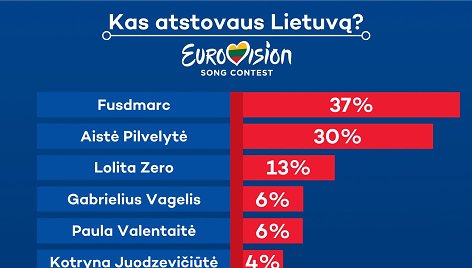 Bendrovės „Orakulas“ paruošta statistika