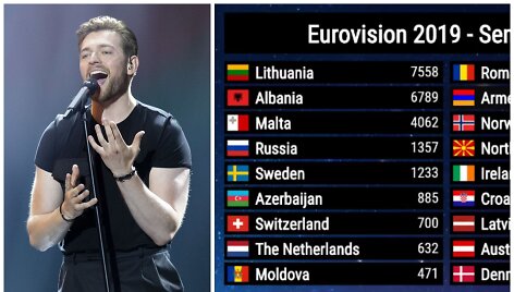 Artėjant rezultatams &ndash; palankūs ženklai Jurijui: &bdquo;Eurovizijos&ldquo; puslapio lankytojai skyrė pirmą vietą