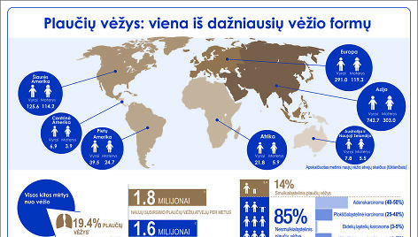 Plaučių vėžio statistika gąsdina labiausiai