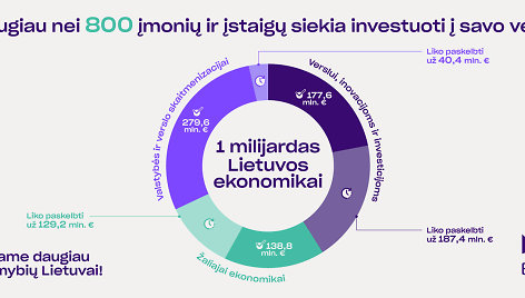 1 mlrd. Lietuvos ekonomikai